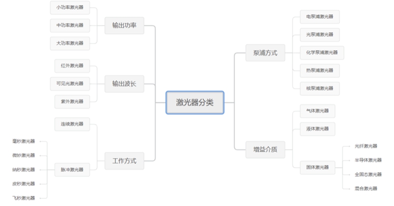 激光器分類(lèi)圖